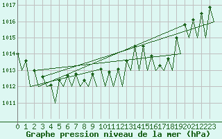 Courbe de la pression atmosphrique pour Lugano (Sw)