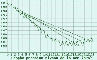 Courbe de la pression atmosphrique pour Helsinki-Vantaa