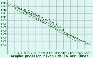 Courbe de la pression atmosphrique pour Odiham