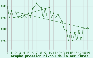 Courbe de la pression atmosphrique pour Brindisi