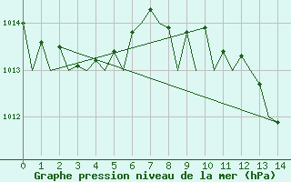 Courbe de la pression atmosphrique pour Brindisi