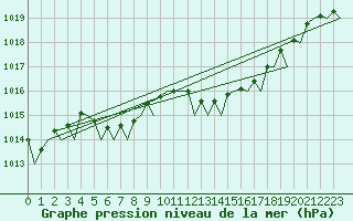 Courbe de la pression atmosphrique pour Santander / Parayas