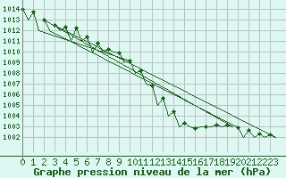 Courbe de la pression atmosphrique pour Timisoara