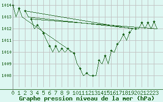 Courbe de la pression atmosphrique pour Platform J6-a Sea