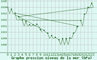 Courbe de la pression atmosphrique pour Haugesund / Karmoy
