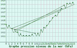 Courbe de la pression atmosphrique pour Schaffen (Be)