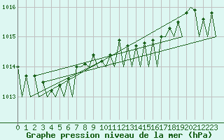 Courbe de la pression atmosphrique pour Vlieland