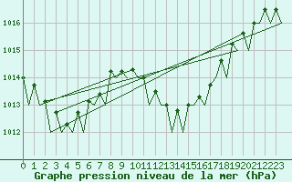 Courbe de la pression atmosphrique pour Lampedusa