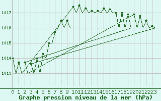 Courbe de la pression atmosphrique pour Maastricht / Zuid Limburg (PB)