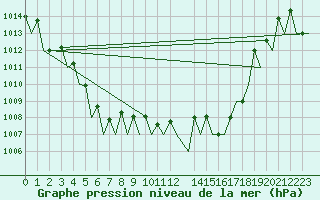 Courbe de la pression atmosphrique pour Castres-Mazamet (81)