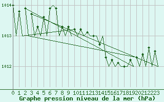 Courbe de la pression atmosphrique pour Goteborg / Landvetter