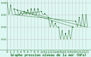 Courbe de la pression atmosphrique pour Gluecksburg / Meierwik
