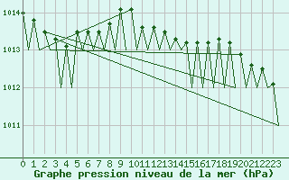 Courbe de la pression atmosphrique pour Leipzig-Schkeuditz