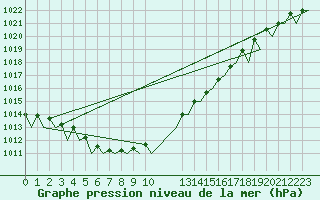 Courbe de la pression atmosphrique pour Schaffen (Be)