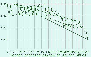 Courbe de la pression atmosphrique pour Tiree