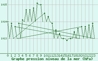 Courbe de la pression atmosphrique pour Vrsac
