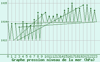 Courbe de la pression atmosphrique pour Poznan