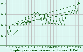 Courbe de la pression atmosphrique pour Wunstorf