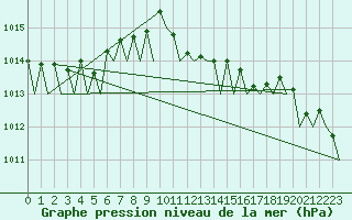 Courbe de la pression atmosphrique pour Platform A12-cpp Sea