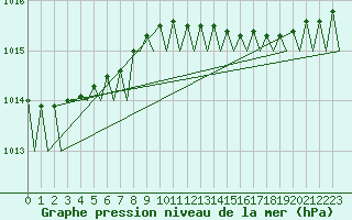 Courbe de la pression atmosphrique pour Jyvaskyla