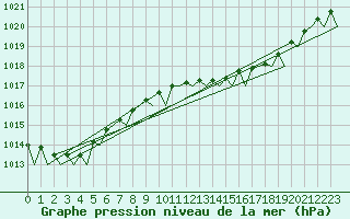 Courbe de la pression atmosphrique pour Santander / Parayas