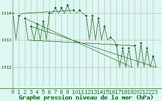 Courbe de la pression atmosphrique pour Platform P11-b Sea