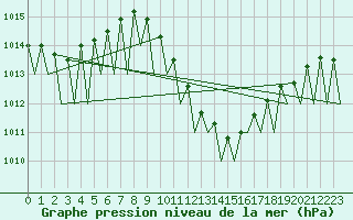 Courbe de la pression atmosphrique pour Lugano (Sw)