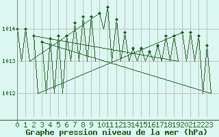 Courbe de la pression atmosphrique pour Niederstetten