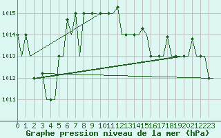 Courbe de la pression atmosphrique pour Annaba