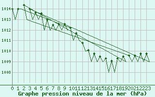 Courbe de la pression atmosphrique pour Fassberg