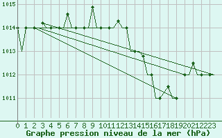 Courbe de la pression atmosphrique pour Rimini