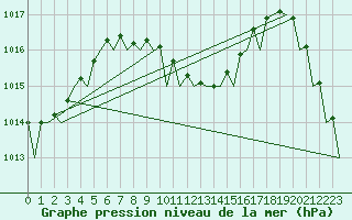 Courbe de la pression atmosphrique pour Tahiti-Faaa