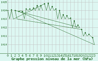 Courbe de la pression atmosphrique pour Groningen Airport Eelde