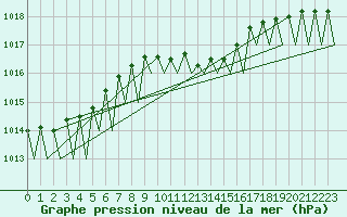 Courbe de la pression atmosphrique pour Praha Kbely