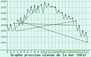 Courbe de la pression atmosphrique pour Saarbruecken / Ensheim