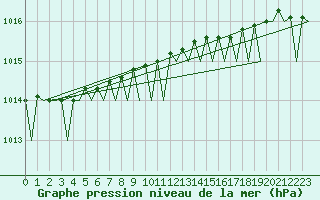 Courbe de la pression atmosphrique pour Platforme D15-fa-1 Sea