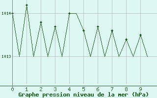 Courbe de la pression atmosphrique pour Utti