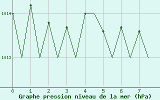 Courbe de la pression atmosphrique pour Utti