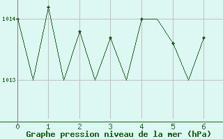 Courbe de la pression atmosphrique pour Utti