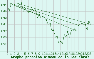 Courbe de la pression atmosphrique pour Rotterdam Airport Zestienhoven