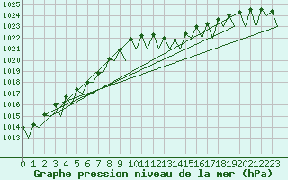 Courbe de la pression atmosphrique pour Frankfort (All)