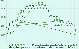 Courbe de la pression atmosphrique pour Berlin-Tegel
