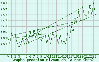 Courbe de la pression atmosphrique pour Bardenas Reales