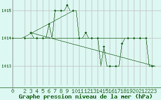 Courbe de la pression atmosphrique pour Bari / Palese Macchie