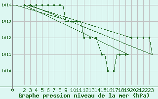 Courbe de la pression atmosphrique pour Olbia / Costa Smeralda