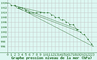 Courbe de la pression atmosphrique pour Bristol / Lulsgate