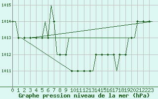 Courbe de la pression atmosphrique pour Olbia / Costa Smeralda