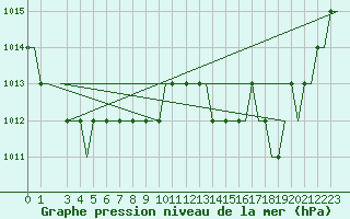 Courbe de la pression atmosphrique pour Habib Bourguiba