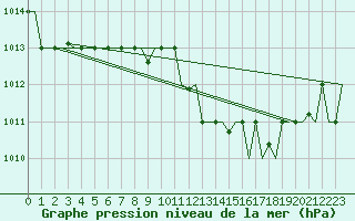 Courbe de la pression atmosphrique pour Dubrovnik / Cilipi