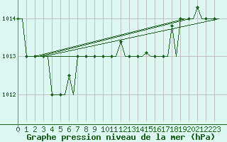 Courbe de la pression atmosphrique pour Alghero